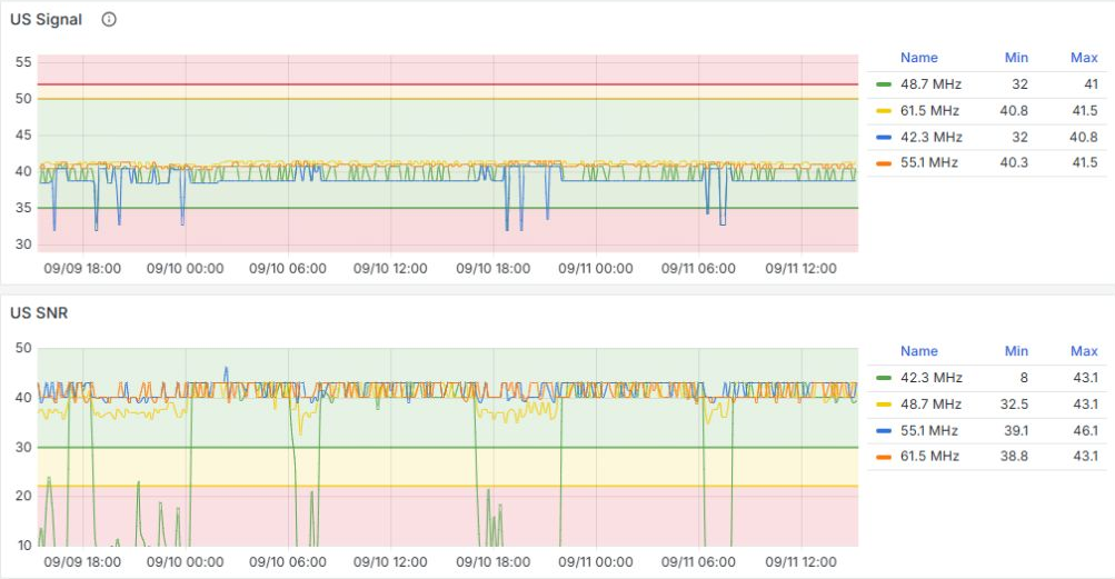 DOCSIS · US Signal / US SNR