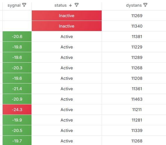 Tabulka signálu, stavu a vzdálenosti GPON bez identifikátorů účastníků